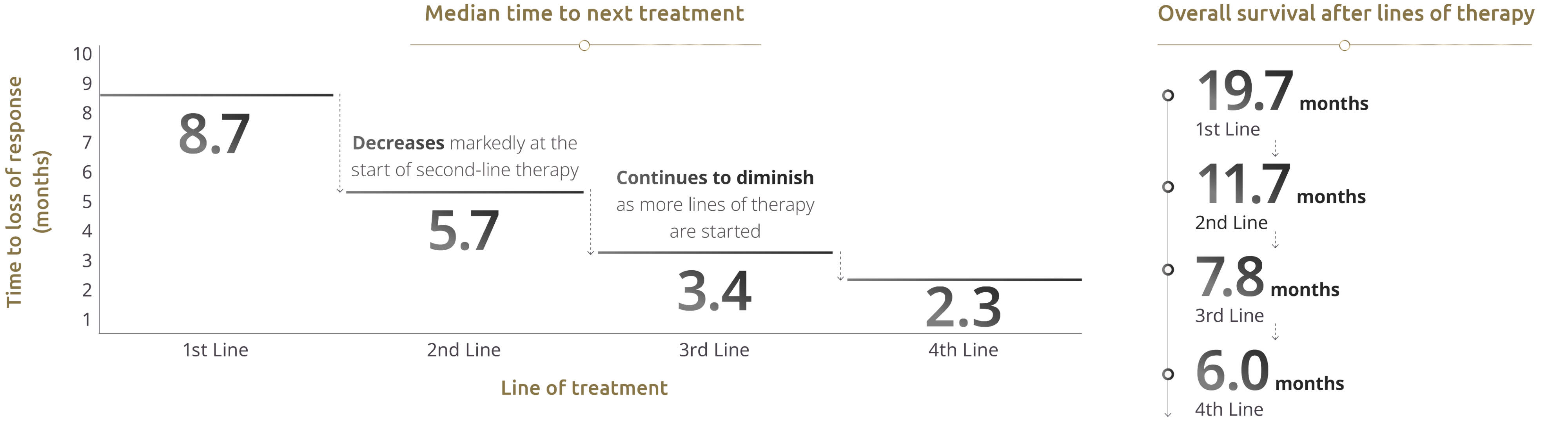 Bar chart: Median time to next treatment by line of therapy — 1st Line 8.7 months, 2nd Line 5.7 months (decreases markedly at the start of second-line therapy), 3rd Line 3.4 months (continues to diminish as more lines of therapy are started), 4th Line 2.3 months.